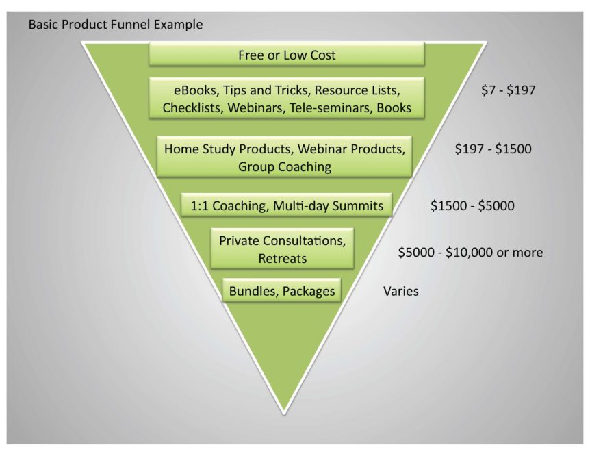 build product funnel